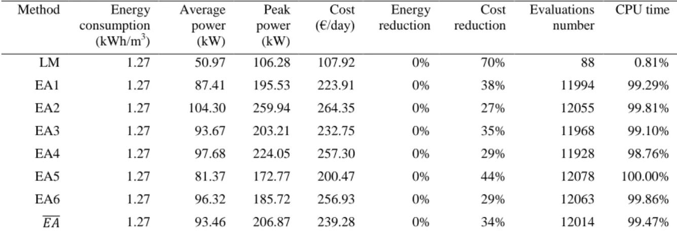Table 3. Values obtained with the optimisation of the basic water supply system with the Levenberg-Marquardt method (LM) and the  Evolutionary Algorithm (EA)