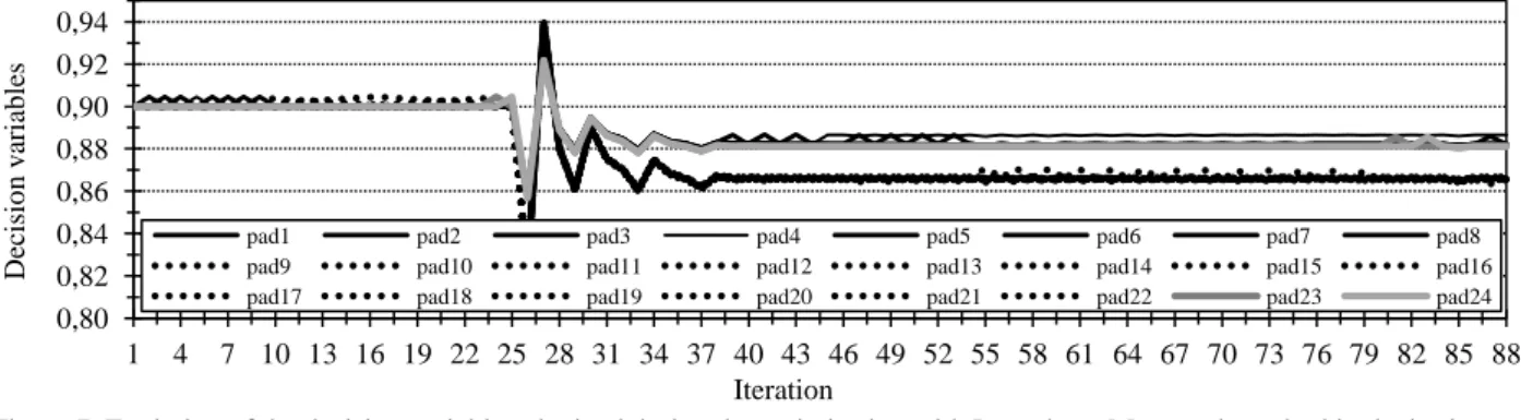 Figure 7. Evolution of the decision variables obtained during the optimisation with Levenberg-Marquardt method in the basic water  supply system