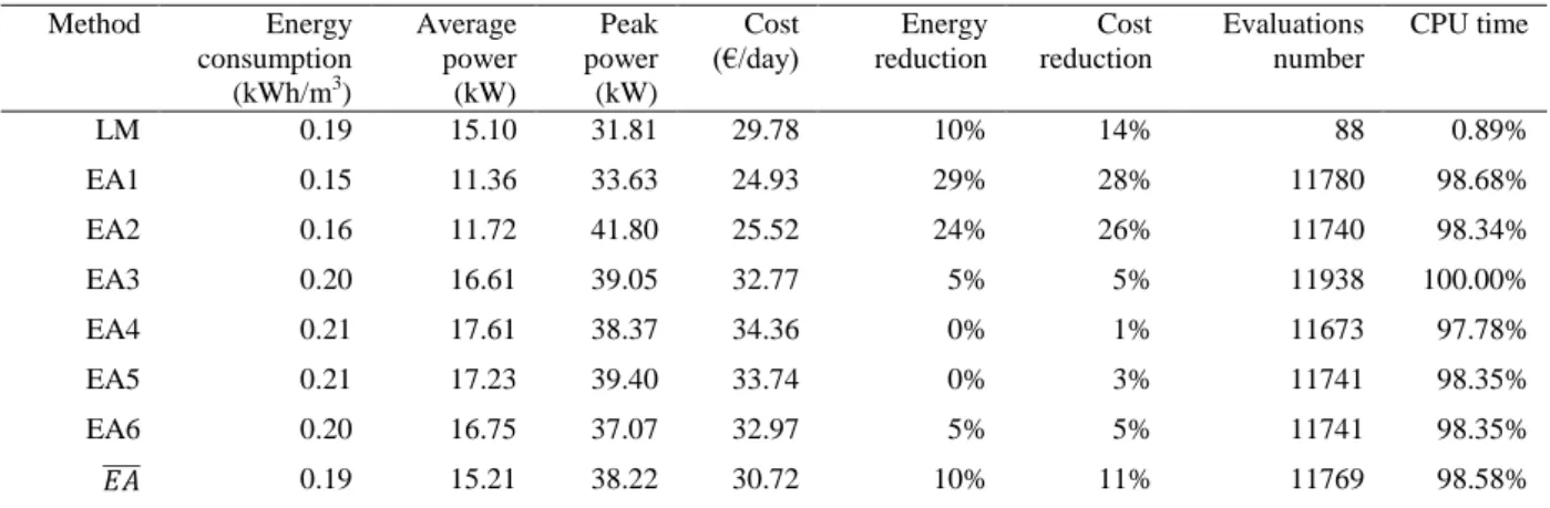 Table 4. Values obtained with the optimisation of the two-loop water supply system with the Levenberg-Marquardt method (LM) and  the Evolutionary Algorithm (EA)