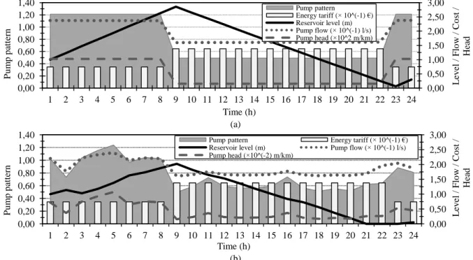 Figure 9. Characteristics of the two-loop water supply system after optimisation (a) with the Levenberg-Marquardt method and (b)  with the Evolutionary Algorithm (the best values obtained, EA1, were selected)