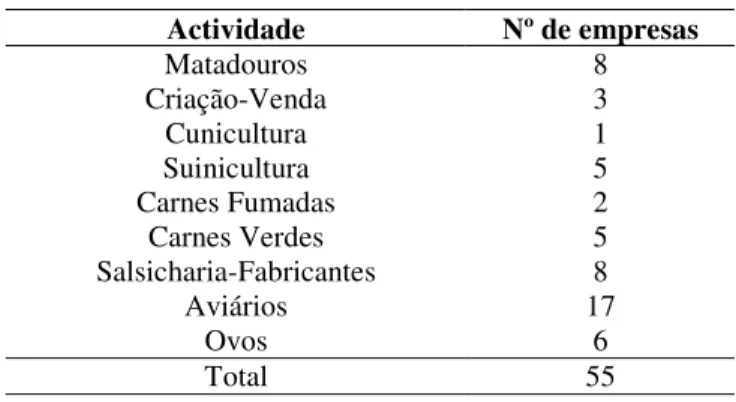 Tabela 6:  Sector de actividade das indústrias de pescado . Actividade Nº de empresas