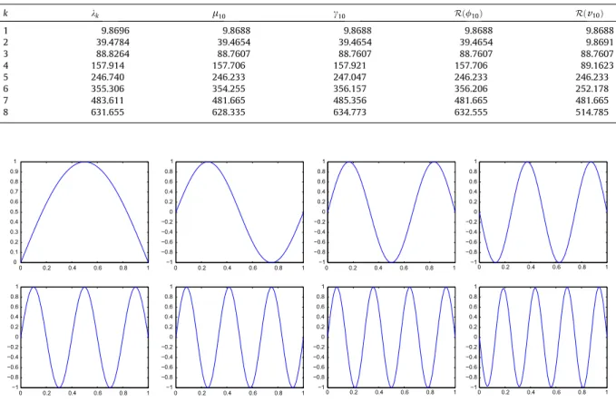 Fig. 1. First eight approximated eigenfunctions of the Laplacian on ½0; 1 obtained from the inverse iteration with shift starting from the unit function.