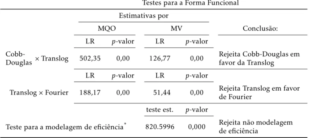 Tabela 4: Testes para a forma funcional da função de produção e modelagem da ineficiência