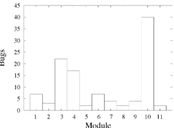 Fig. 4. Bug Density per module a the endoftheprojectset of average solutions. This set was built selecting every solution that meet the average of all possible solutions