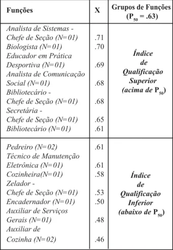 Tabela 1:   Grupamento das funções de acor- acor-do com o nível de Qualificação Profissional  avalia-do por Especialistas