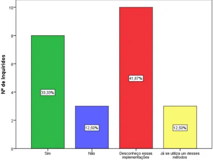 Gráfico 6- Pretende implementar na organização a Economia Circular ou a Indústria 4.0? 