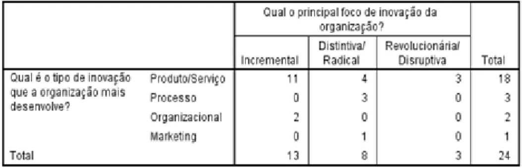 Tabela 11- Tabela Cruzada (Desenvolve periodicamente produtos/serviços para venda ou qualquer tipo  de inovação? * Tem parcerias de formas a facilitar a inovação?) 