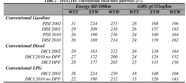 Table 2 provides an idea of which data is possible to see on the JEC Well- to-Wheels study: 