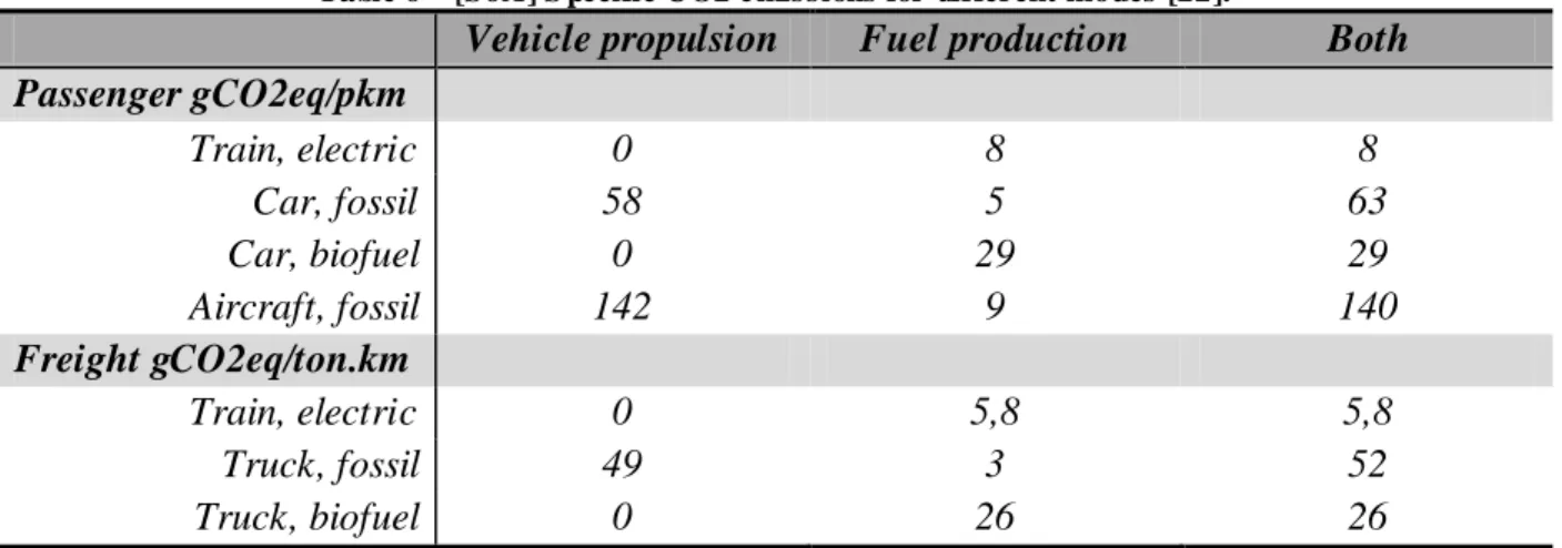 Table 6 shows the results of the study in the well-to-wheel CO2 emissions per pkm or ton.km,  for passenger and freight transportation
