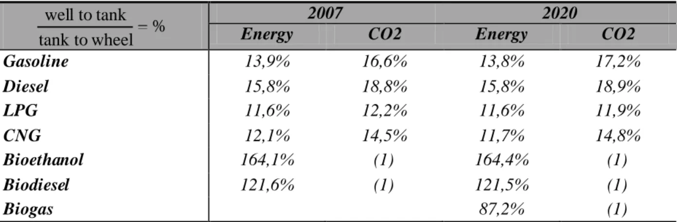 Table 9 – [Methodol ogy] Well-to-tank energ y and CO2 ratios. 
