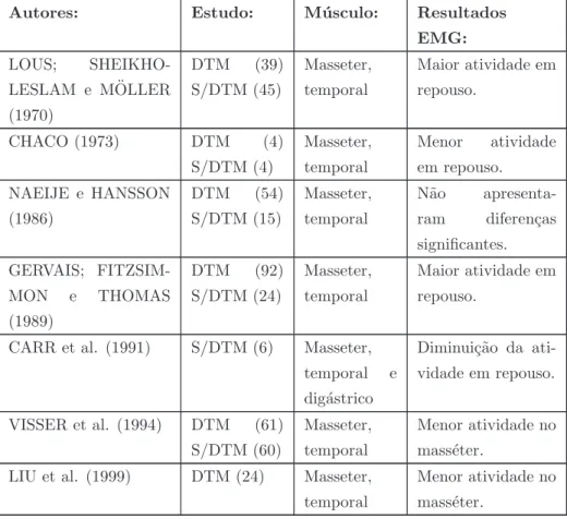 Tabela 2.1 – Resumo dos estudos eletromiogr´ aficos em m´ usculos da mastiga¸c˜ ao, adaptado de Rangel Ara´ ujo Sampaio (2003).