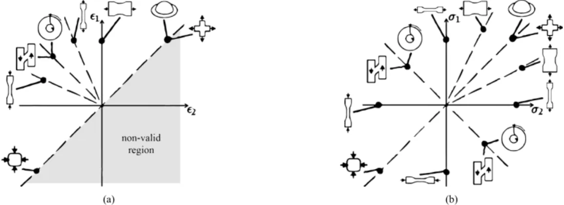 Fig. 1. An overview of mechanical tests for material characterization of sheet metal forming processes on: (a) major and minor strain, and (b) major and minor  stress diagrams (adapted from [10])