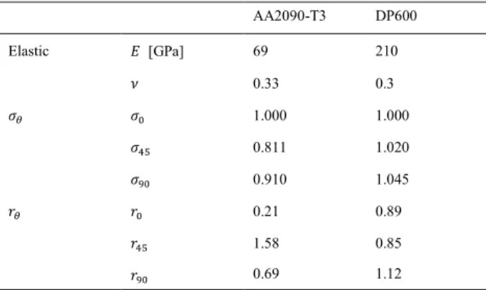 Table 2. Elastic properties, normalized yield stress values 
