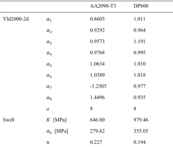 Table 3. Constitutive model parameters for Yld2000-2d anisotropic yield  criterion and Swift’s isotropic hardening law of AA2090-T3 [17,18] and  DP600 [19]