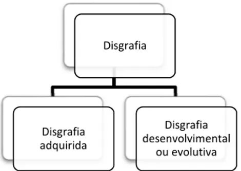 Figura 10 - Dois tipos de Disgrafia: Disgrafia adquirida e Disgrafia desenvolvimental ou evolutiva