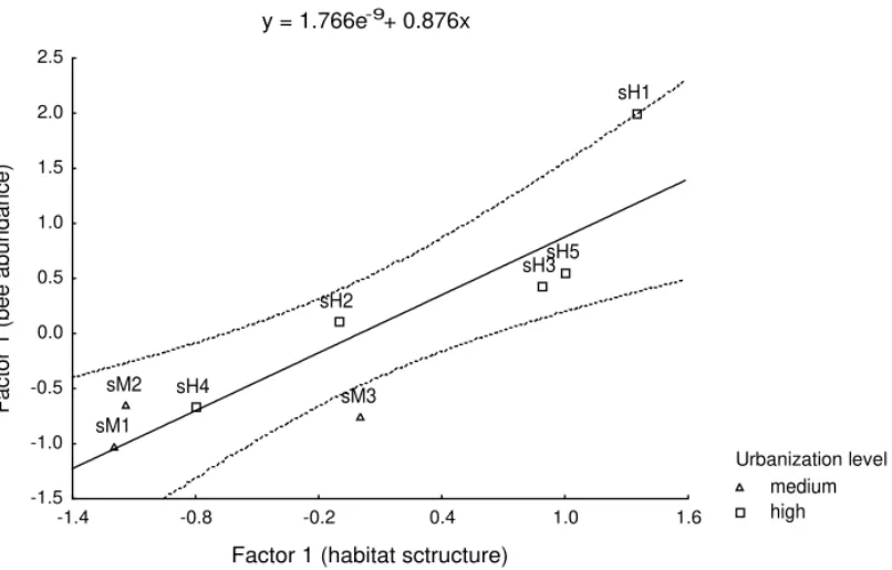 Fig. 9. Linear regression plot of the relationship between the first PCA factor obtained with the habitat characteristics of the squares (Table 3) and the first PCA factor obtained with the abundances of advanced eusocial bees (Table 4)