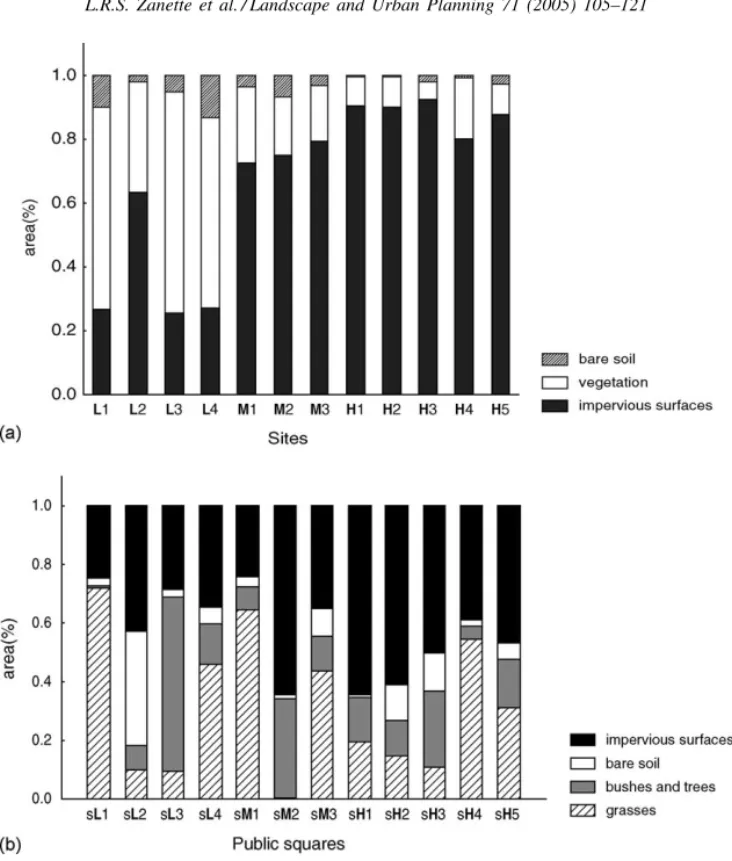 Fig. 1. Proportion of ground-cover classes measured for each site (a) and for each square (b)