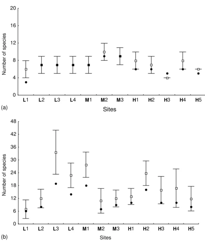 Fig. 4. Plots of estimated species richness of bees (means and 95% confidence limits)