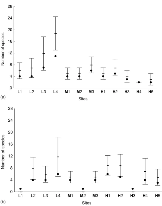 Fig. 5. Plots of estimated species richness of wasps (mean values and 95% confidence limits)