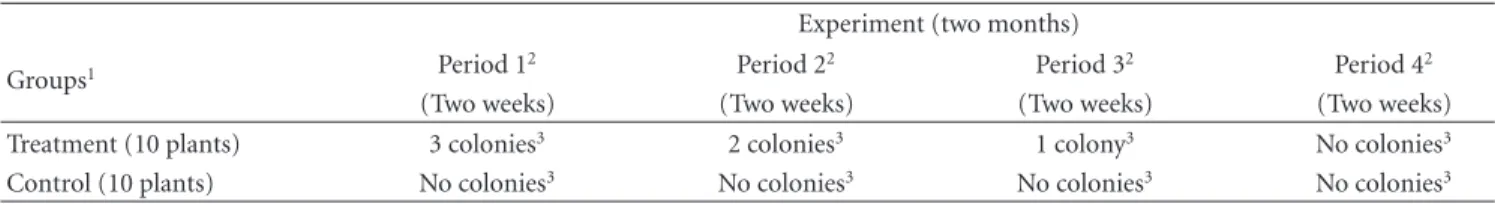 Table 1: Scheme represented the sampling design of the experiment.