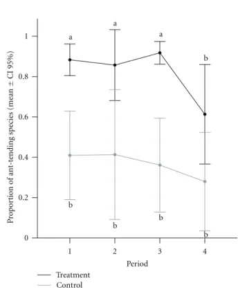 Figure 2: The ant foraging fauna on plants with trophobioses is formed mostly by exudates-feeding species (Repeated ANOVA: