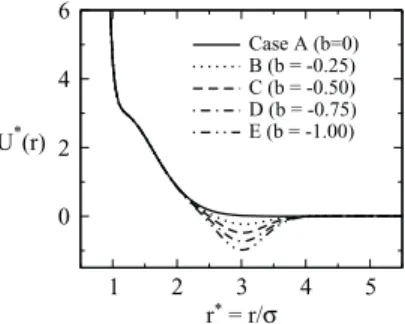 FIG. 1. Interaction potential Eq. (1) with parameters a = 5.0, r 0 /σ = 0.7, c = 1.0, r 1 /σ = 3.0, and d = 0.5 for all cases