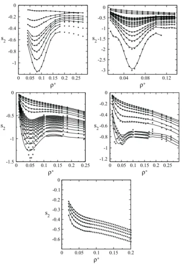 FIG. 9. Derivative of the excess entropy with respect to density vs den- den-sity for: (a) b = 0.00 and T ∗ = 0.25, 0.30, 