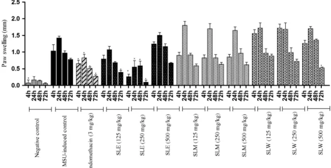 Fig. 2. Effects of Sparattosperma leucanthum ethyl acetate extract (SLE), methanolic extract (SLM) and aqueous extract (SLW) on MSU crystal-induced paw edema in mice.