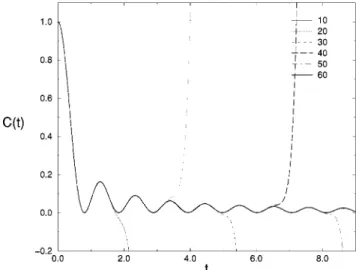 FIG. 4. Spectral density of the XY model for several values of p.
