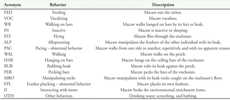 TABLE 1. Ethogram for Lear's Macaws (Anodorhynchus leari) studied at the BH Zoo, Brazil.