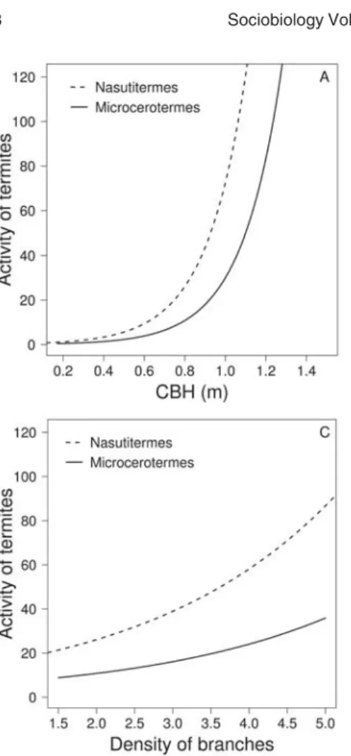 Fig. 2. Expected relationship between termite  activity of the two collected genera and the tree  architectural variables considered, where x in  graphic A is circumference at breast height  (CBH), B tree total height and C density of  branches