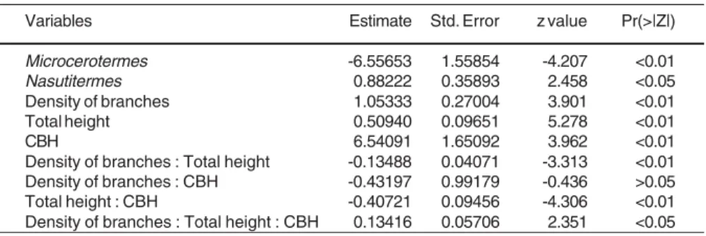 Table 4:  Estimated parameters for the minimal adequate model showing the effect of circumference  at the breast height (CBH), total height and density of branches on arboreal termite activity, using  generalized linear modelling with Negative Binomial err