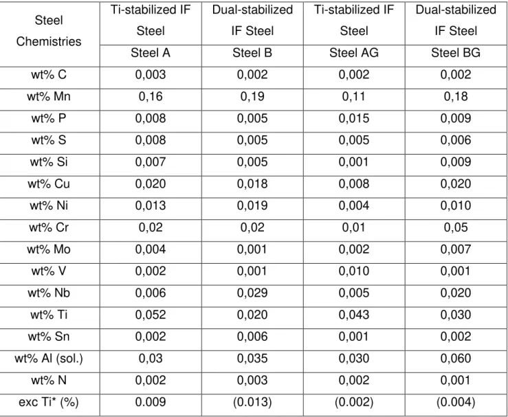 Table 4. Chemistries for the Ti-stabilized IF steel grade and the dual-stabilized IF steel grade