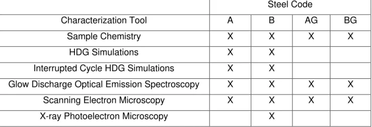 Table 6 features the tests the above mentioned steel samples were submitted to. 