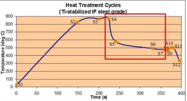 Figure  7. Spots chosen along the Ti-stabilized IF steel thermal profile. Region within the solid red  square feature the prior condition to sample dipping into the Zn bath