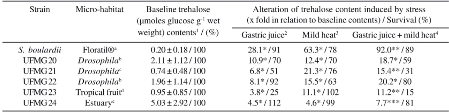 Table 1 shows the influence of simulated gastric environment (independent or simultaneous exposures to mild heat shock and/or strong acidic conditions) on the trehalose contents and survival of the S