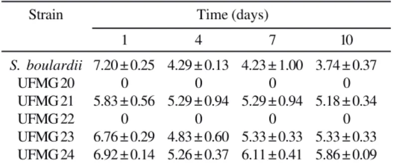 Table 4. Yeast counts (in log cfu g -1  of feces ± SD) during ten days in the feces of gnotobiotic mice after a single intragastric inoculum of 10 8  viable cells.
