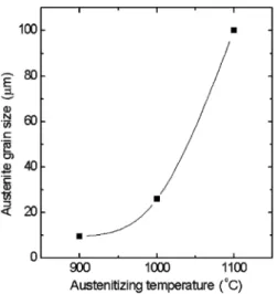 Fig. 3 shows photomicrographs of Nb microalloyed steel samples, austenitized at 900, 1000 and 1100 ° C, continuous cooled in air, and quenched from  tempera-tures inside the ferrite–austenite region