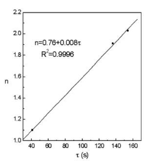 Fig. 7. Ferrite grain size, d a , as a function of the reaction time, for the three austenitizing temperatures of 900, 1000 and 1100 ° C.