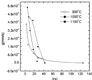 Fig. 8 shows the average grain growth rate, g, as cal- cal-culated from Eq. (5), as a function of the reaction time, for each austenitizing temperature