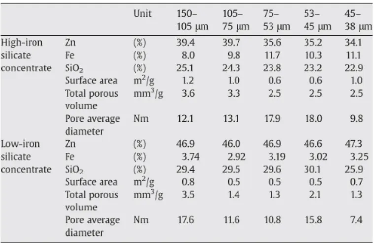 Fig. 2. XRD pattern of the low-iron zinc silicate concentrate. Q: quartz, He: hematite, w:
