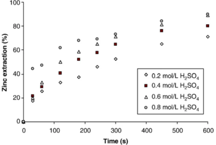 Fig. 6. Effect of acid concentration on zinc extraction from the high-iron content silicate.