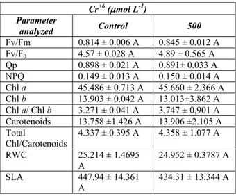 Table 1. Chlorophyll a fluorescence, photosynthetic  pigment contents (nmol cm −2 ), relative water content  (RWC, %) and specific leaf area (cm 2  g -1 ) in brave peanut 