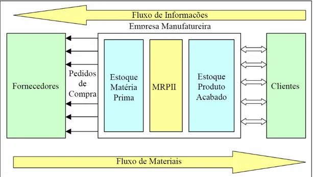 Figura 3 – Cadeia de suprimentos tradicional (Fonte: Santos et al., 2007). 
