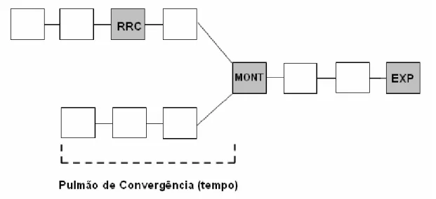 Figura 9 – O pulmão de convergência (Fonte: Schragenheim; Dettmer, 2000). 