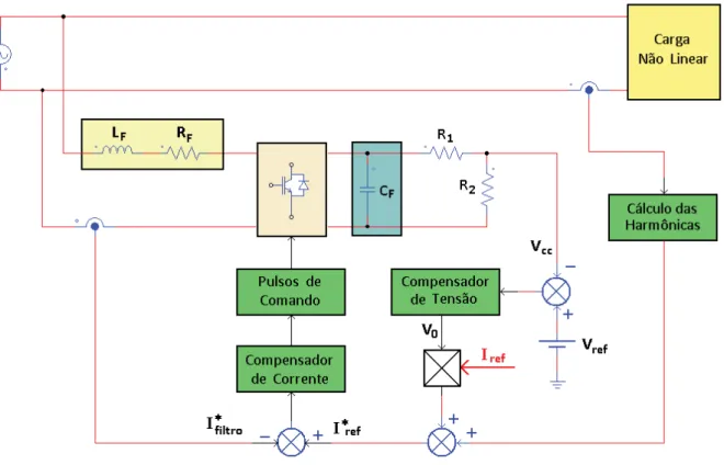 Figura 2.9: Estratégia de controle por monitoração das correntes do filtro e da carga [18]