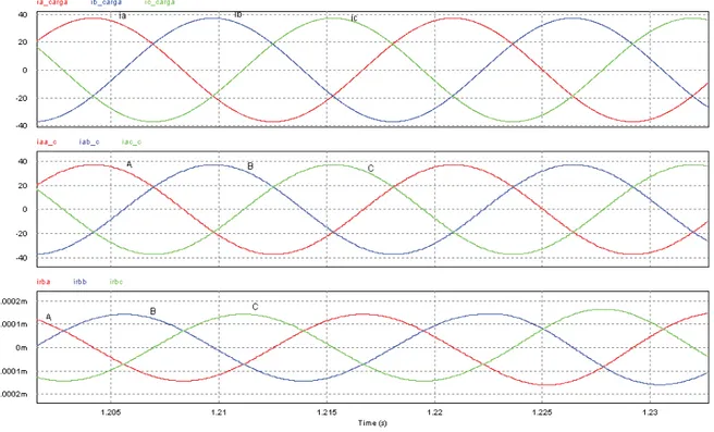 Figura 5.5: Correntes em cada fase: total, componente ativa balanceada e componente reativa  balanceada