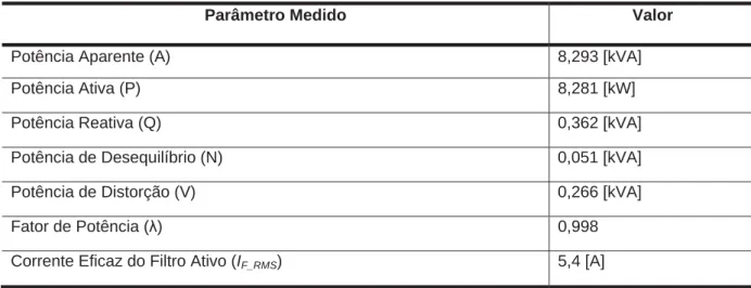 Tabela 5.3: Valores de potência calculados com base na CPT – Carga R desequilibrada após FAP  Parâmetro Medido  Valor 