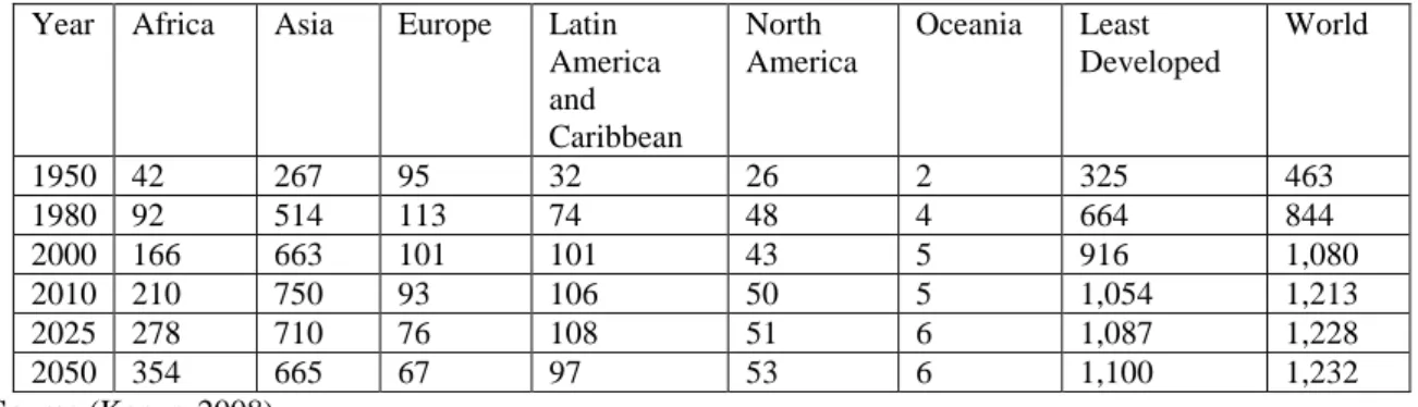 Table 6: Population Aged 15-24 (in millions)  Year  Africa  Asia  Europe  Latin  