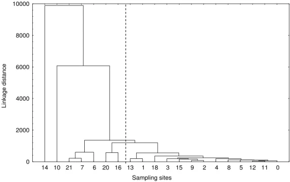 Figure 4 – Cluster of the sampling sites of the upstream Rio das Velhas basin. 